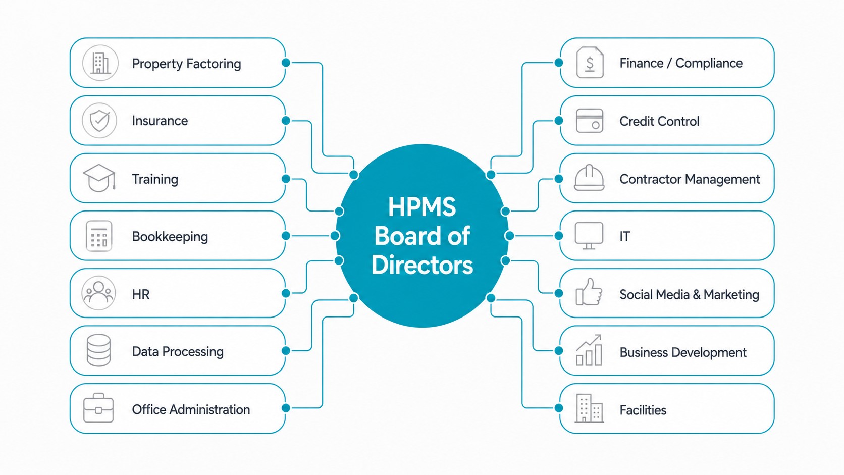 HPMS internal organisation